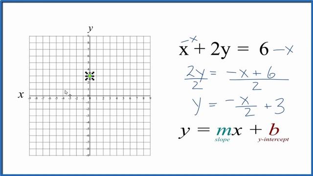How to Graph the Linear Equation x + 2y = 6 смотреть онлайн