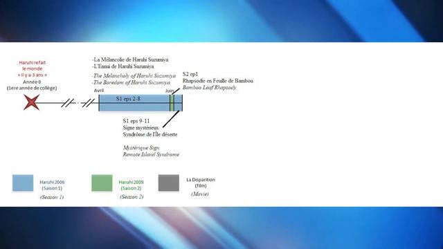 Dans quel ordre regarder les Haruhi Suzumiya (V2) смотреть онлайн