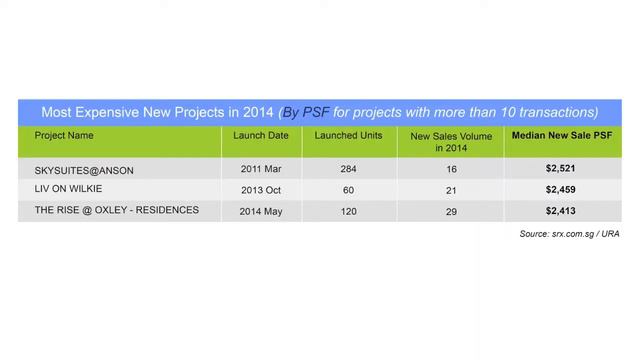 Top 3 New Singapore Condo's by Volume - PSF - Sale Value смотреть онлайн