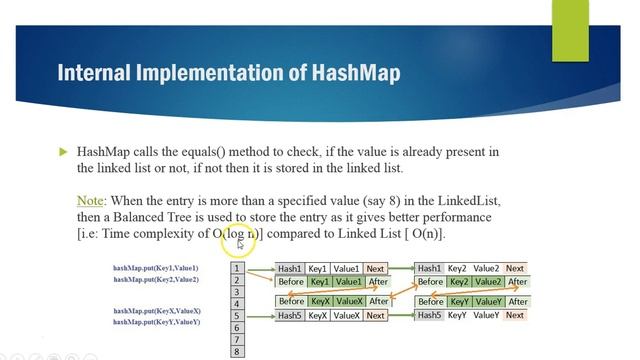 Internal Implementation of HashMap смотреть онлайн