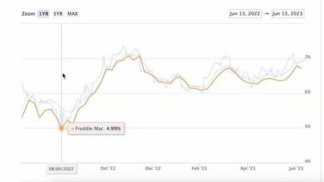June 2023 Orange County Real Estate Market Update смотреть онлайн
