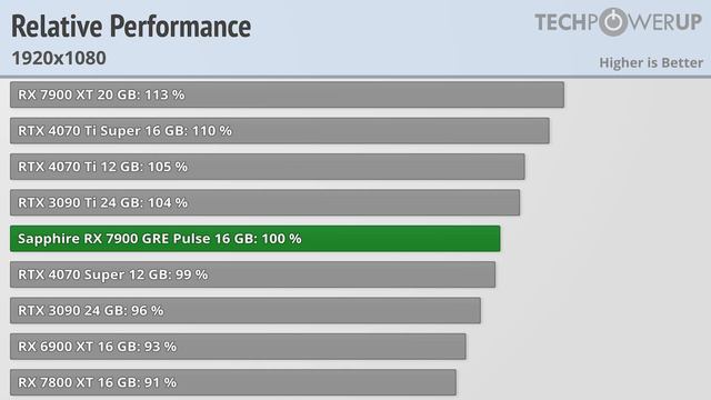 Sapphire Radeon RX 7900 GRE Pulse Review: Cheaper And Faster Than NVIDIA