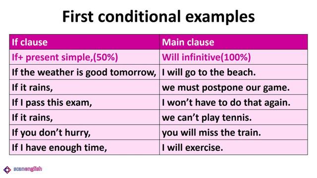 Condition sentences(if clauses)/Learn how to make Conditional sentences and points in Grammar смотреть онлайн