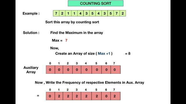 Counting sort Algorithms | Sorting Algorithms | Hello World смотреть онлайн