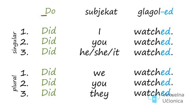 Tenses - Past Simple - građenje - upitni oblik - Interaktivna gramatika engleskog jezika смотреть онлайн