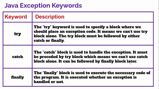 Exception Handling in Java, Java: try-catch-finally-throw-throws, Java: Exception Handling Concept смотреть онлайн
