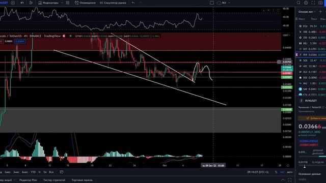 Биткоин прогноз на сегодня и обзор рынка криптовалют. Rvn, Hnt, Sushi