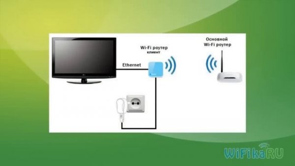 Подключить телевизор к интернету через WiFi роутер? Smart TV и Android