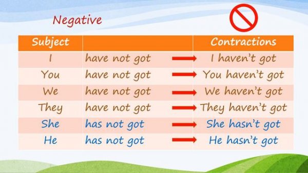 HAVE GOT, HAS GOT (affirmative, negative & interrogative)