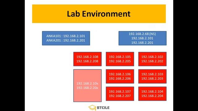 04 Laboratuvar Düzenimiz ve IP Dağılımı (Oracle Solaris 11.3 ve 11.4 Eğitimi) смотреть онлайн