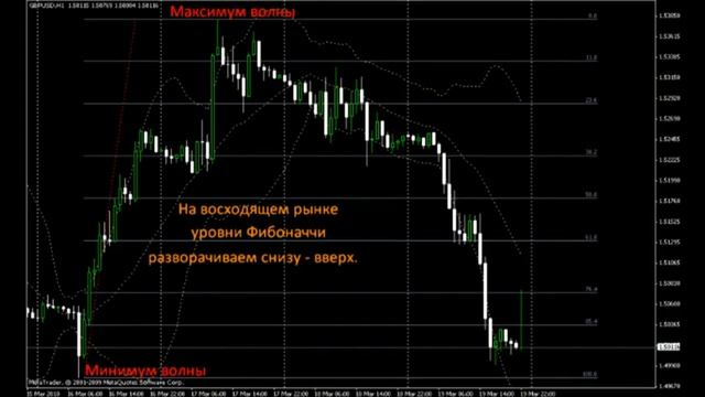 Forex для начинающих: Линии Фибоначчи, Тех Анализ. смотреть онлайн