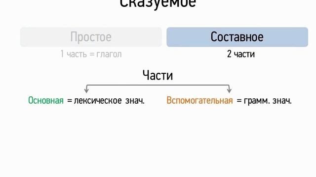 Сказуемое (8 класс, видеоурок-презентация) смотреть онлайн