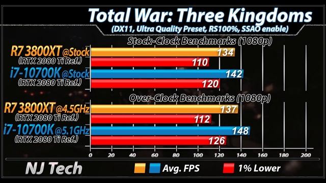 Ryzen 7 3800XT Vs. i7-10700K | New Games Benchmarks смотреть онлайн