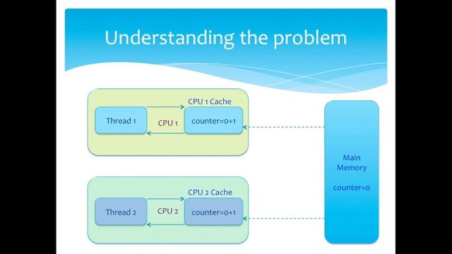 VOLATILE IN JAVA - INTERVIEW CRACKER смотреть онлайн
