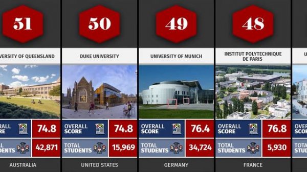 Top 100 Universities in the World | 2023 | QS World University Rankings