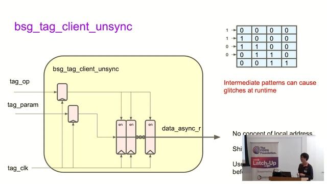 "bsg_tag: A minimal open-source ASIC configuration bus" - Dan Petrisko (Latch-Up 2023) смотреть онлайн