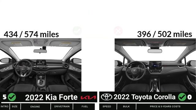 Kia Forte vs Toyota Corolla | 2022 car comparison side by side смотреть онлайн