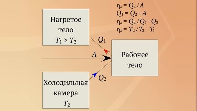 Принцип работы холодильной машины смотреть онлайн