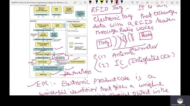 EPC Global Architecture Frame Structure