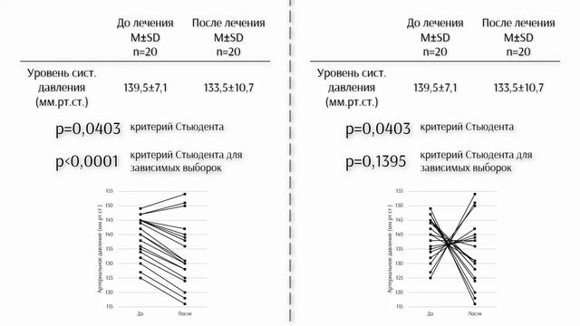 Как выбрать статистический критерий? Часть 2 - Дизайн исследования /Простая статистика/ смотреть онлайн