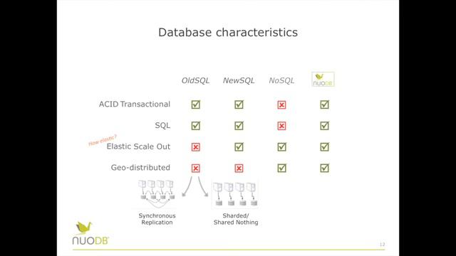 Webinar: Choosing the Right Database for Cloud Applications смотреть онлайн