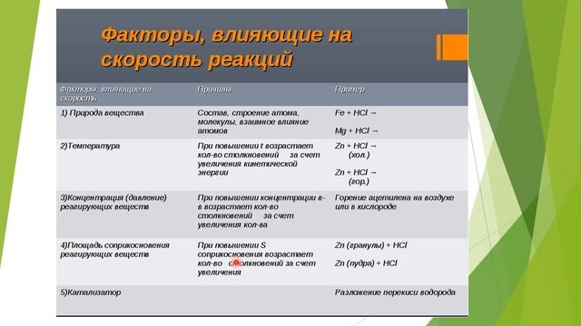 Урок "Классификация химических реакций. Скорость реакций. смотреть онлайн