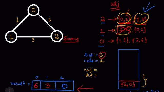 Dijkstra's Algorithm | PART-1 | (Microsoft) | Graph Concepts & Qns - 24 | Explanation+Coding смотреть онлайн