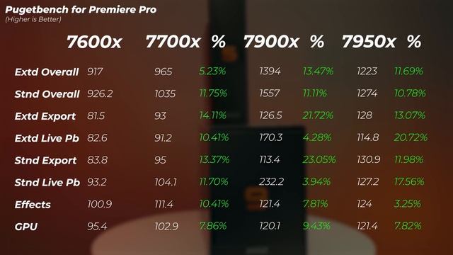 Ryzen 7600x vs 7700x vs 7900x vs 7950x | How much performance do you gain? смотреть онлайн