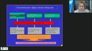 Обществознание: политическая сфера жизни общества, политическая система и политические режимы
