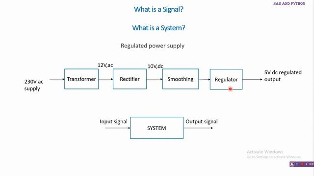 1. Introduction to Signals & Systems and PYTHON. смотреть онлайн