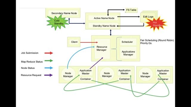 lec03 Hadoop Architecture Part2 смотреть онлайн