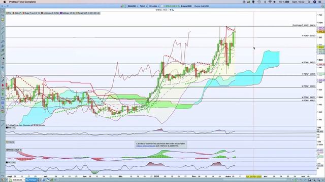 OR once en USD analyse technique 06/03/20 Investiforum (vue hebdomadaire) смотреть онлайн