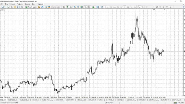 Технический анализ рынка Форекс от 22.03.2022