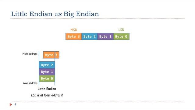 Lecture 22. Big Endian and Little Endian смотреть онлайн