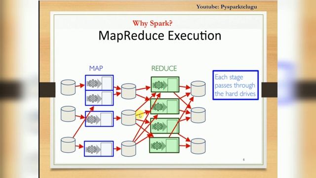 Introduction To Spark : What Is Spark In telugu lo, Spark Introduction, Pyspark Tutorial, #Pyspark смотреть онлайн
