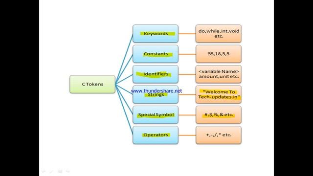 C token | C character set смотреть онлайн