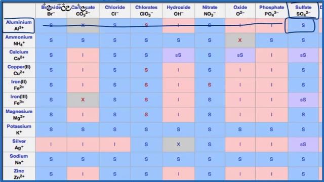 Is Al2(SO4)3 Soluble or Insoluble in Water? смотреть онлайн