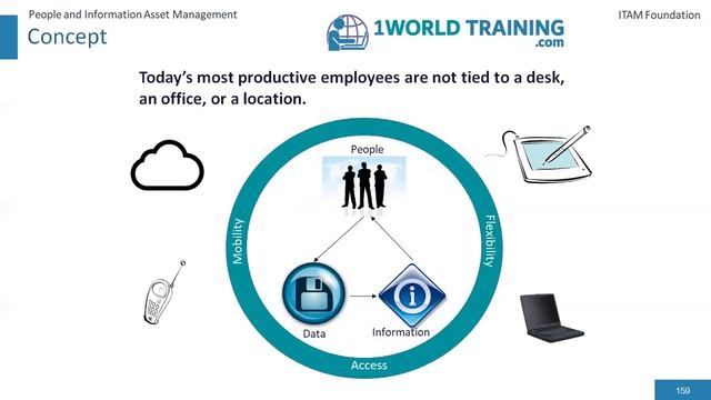 People and Information Asset Management Course | 1worldtraining | ITAMorg accredited course | PIAM смотреть онлайн