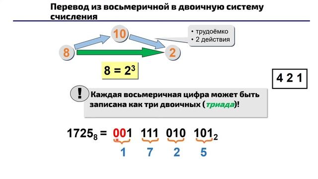 Перевод из восьмеричной в двоичную систему счисления смотреть онлайн