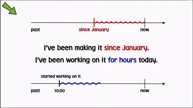 Present Perfect Simple And Continuous.