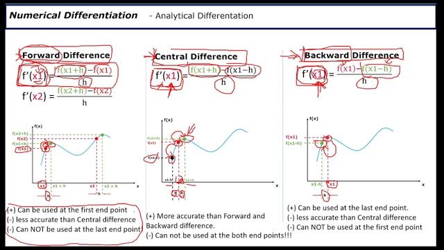 Numerical Differentiation with Python, Part 1 смотреть онлайн