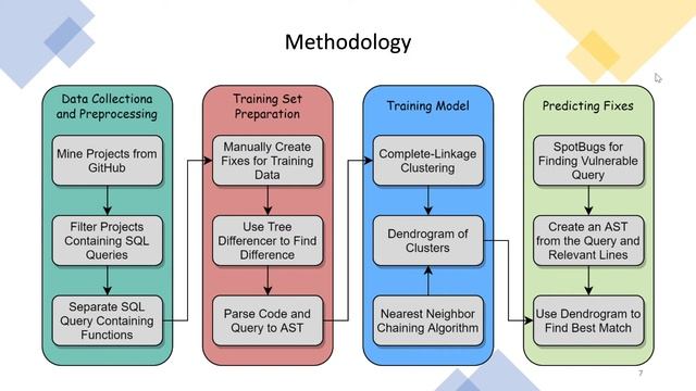 SQLIFIX: Learning Based Approach to Fix SQL Injection Vulnerabilities in Source Code смотреть онлайн