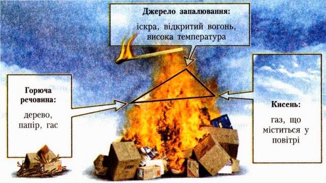 Пожежна безпека. Трикутник вогню