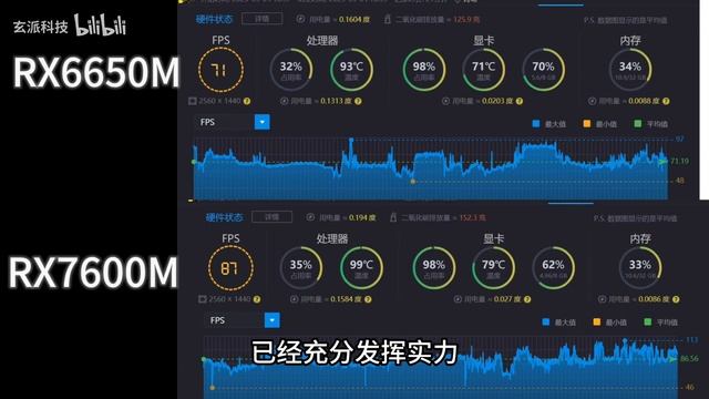 RX7600M Vs RX6650M Game Test 2K Resolution Mainstream Game Review
