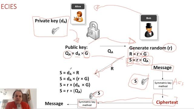 Elliptic Curve Integrated Encryption Scheme (ECIES) смотреть онлайн