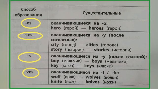 Имя существительное в английском языке, число, исчисляемые и неисчисляемые, артикль а, an, the. Nou смотреть онлайн