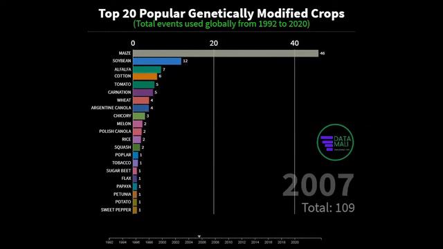 Top 10 Most Genetically Modified Crops In The World