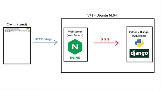 5 - Web Sunucusu - Nginx, WSGI Server - Gunicorn Kavramları - Django Uygulamasını Yayına Alma смотреть онлайн