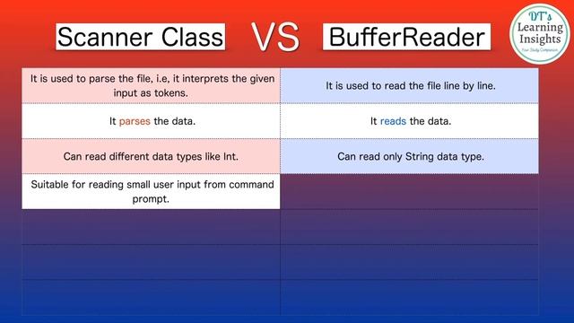 Scanner Class VS BufferReader in Java #dtslearninginsights #javaprogramming смотреть онлайн