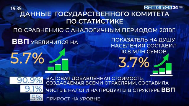 Показатель ВВП Узбекистана смотреть онлайн